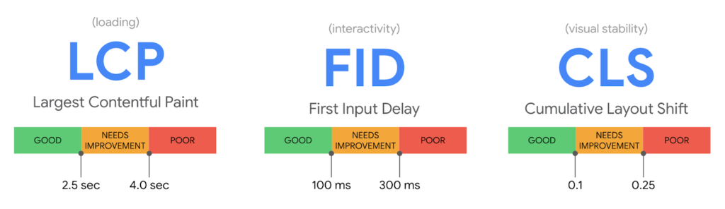 A chart depicts Chromium's Core Web Vitals and their impact on SEO. Largest Contentful Paint, First Input Delay, and Cumulative Layout Shift will measure loading, interactivity, and visual stability as they apply to user experience. 