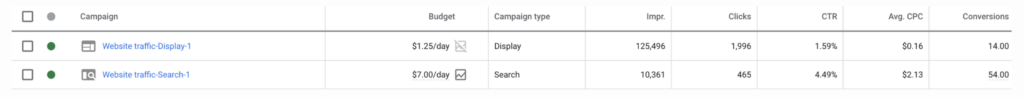 A screenshot shows the metrics of two Google Ad campaigns, including the CTR and average CPC.